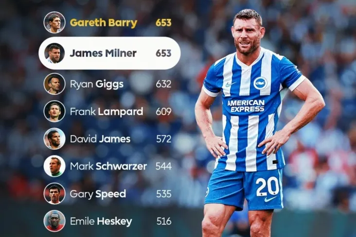 Jeyms Milner APLdagi o'yinlar soni bo'yicha birinchi o'rinni egallaydi